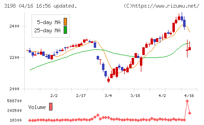 ＳＦＰホールディングスチャート