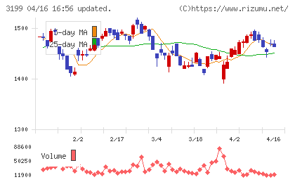 綿半ホールディングスチャート