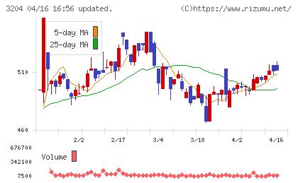トーア紡コーポレーションチャート