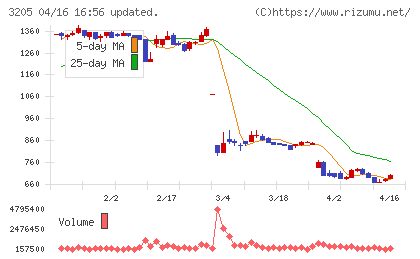 ダイドーリミテッドチャート