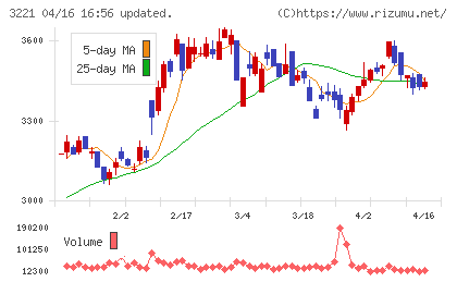 ヨシックスホールディングスチャート