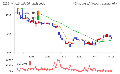 エスエルディーチャート