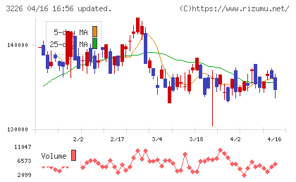 三井不動産アコモデーションファンド投資法人チャート