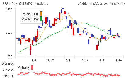 野村不動産ホールディングスチャート