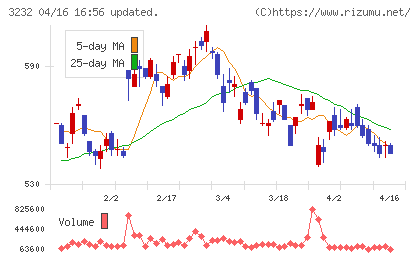 三重交通グループホールディングスチャート