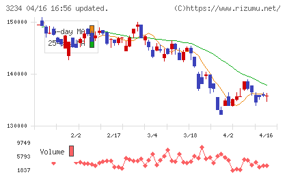 森ヒルズリート投資法人チャート