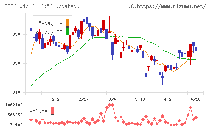 プロパストチャート