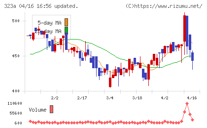 フライヤーチャート