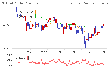 産業ファンド投資法人チャート