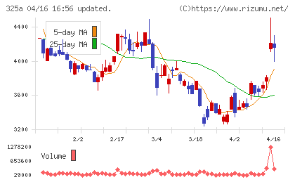 ＴＥＮＴＩＡＬチャート