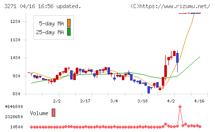 ＴＨＥグローバル社チャート