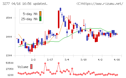 サンセイランディックチャート