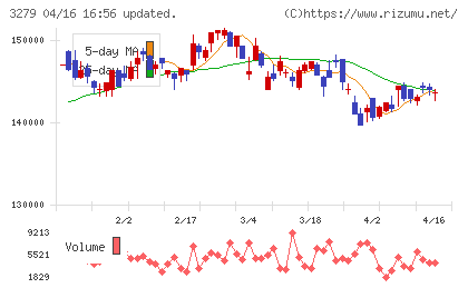 アクティビア・プロパティーズ投資法人チャート