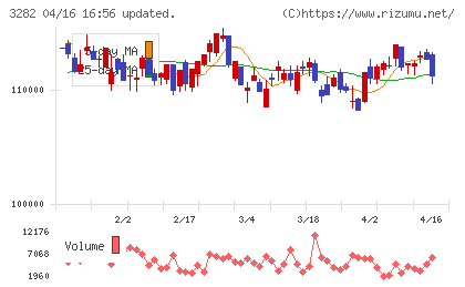 コンフォリア・レジデンシャル投資法人チャート