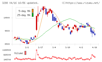 オープンハウスグループチャート