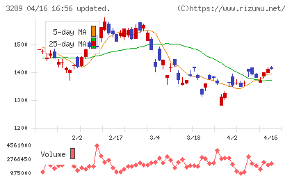 東急不動産ホールディングスチャート