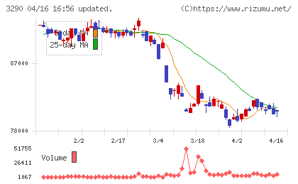 Oneリート投資法人チャート