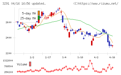 飯田グループホールディングスチャート