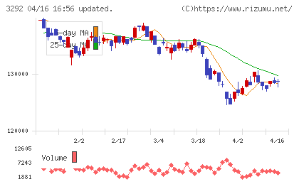 イオンリート投資法人チャート