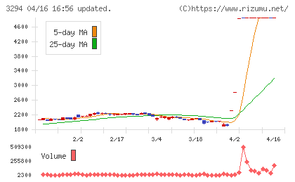 イーグランドチャート