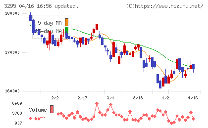 ヒューリックリート投資法人チャート