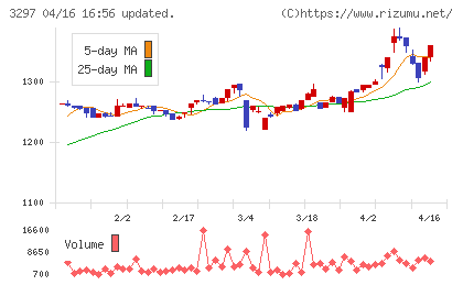 東武住販チャート
