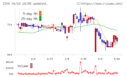 日本製麻チャート