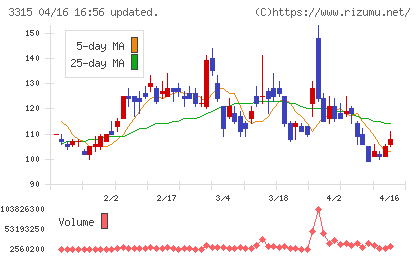 日本コークス工業チャート
