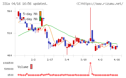 メディックスチャート