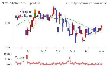 クロスプラスチャート