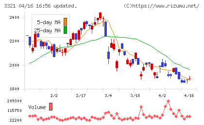 ミタチ産業チャート