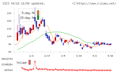 レカムチャート