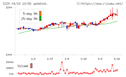 東和フードサービスチャート