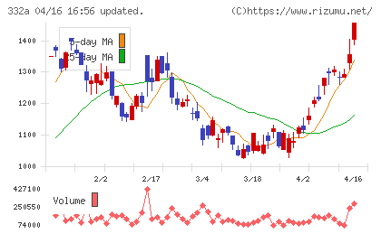 ミークチャート