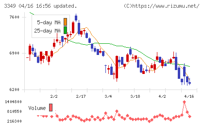 コスモス薬品チャート