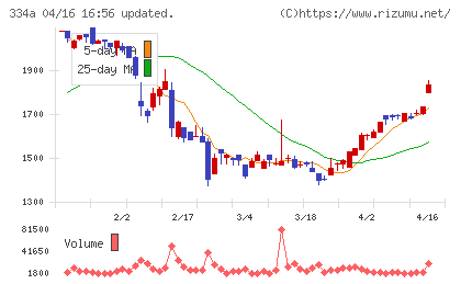 ビジュアル・プロセッシング・ジャパンチャート