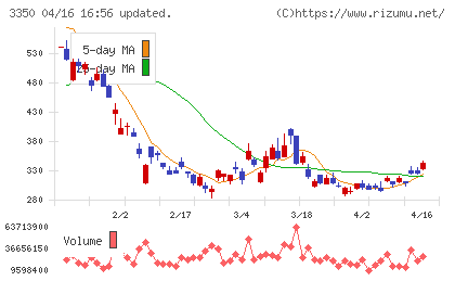 メタプラネットチャート