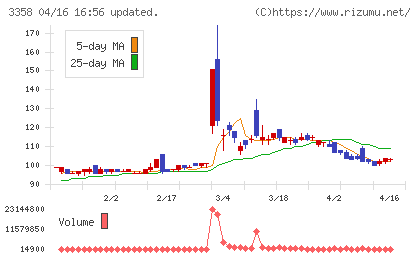 Ｔｒａｉｌｈｅａｄ　Ｇｌｏｂａｌ　Ｈｏｌｄｉｎｇｓチャート