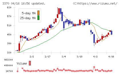 フジタコーポレーションチャート