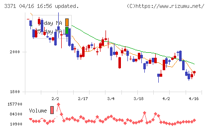 ソフトクリエイトホールディングスチャート