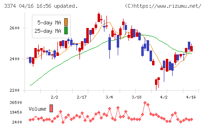 内外テックチャート