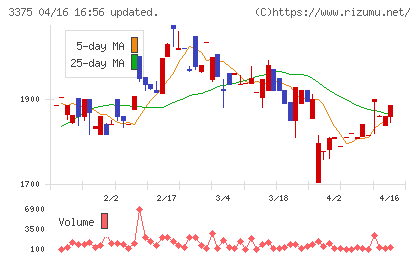 ＺＯＡチャート