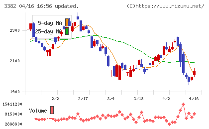 セブン＆アイ・ホールディングスチャート