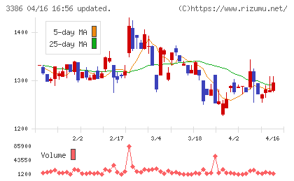 コスモ・バイオチャート