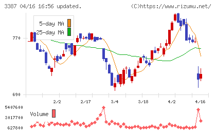クリエイト・レストランツ・ホールディングスチャート