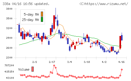 ＺｅｎｍｕＴｅｃｈチャート