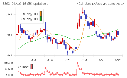 デリカフーズホールディングスチャート