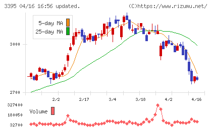 サンマルクホールディングスチャート