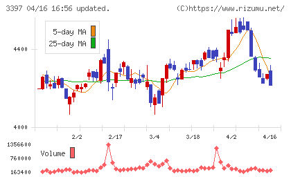 トリドールホールディングスチャート