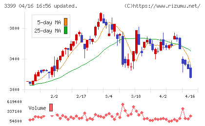 丸千代山岡家チャート